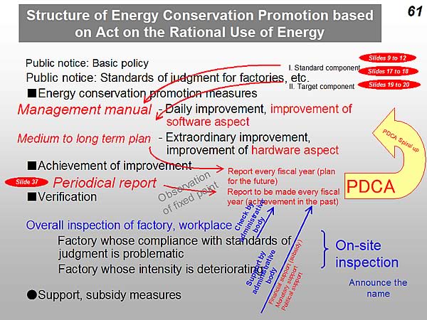 Structure of Energy Conservation Promotion based on Act on the Rational Use of Energy